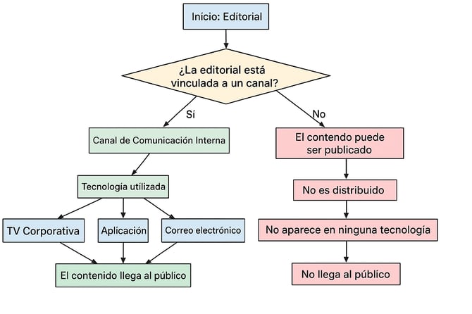 fluxogramaedioriacanalespanhol